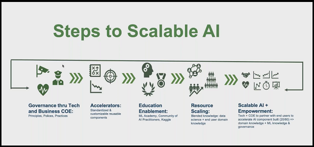 How to easily implement AI into your business - BAZU
