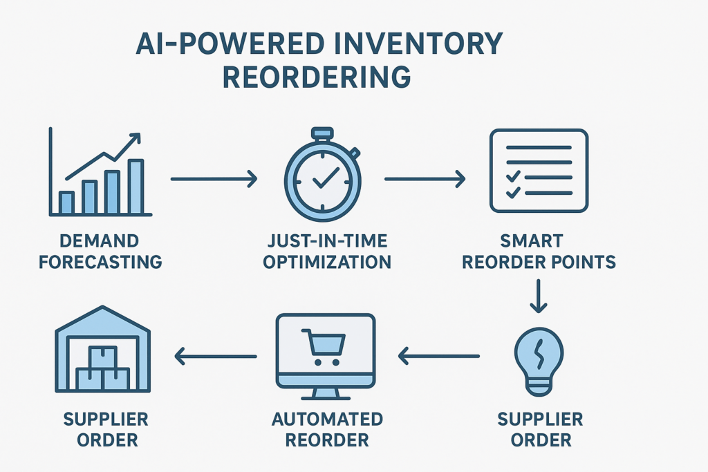 Smart inventory reordering: using AI for just-in-time stock management ...